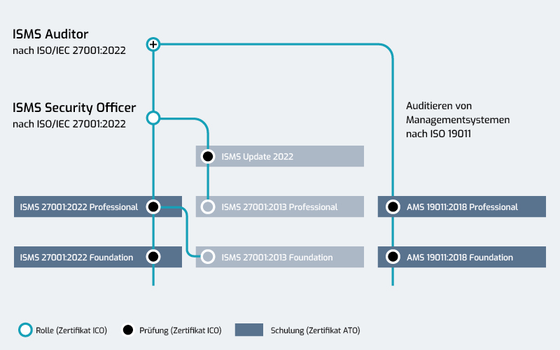 Security Officer ISO/IEC 27001 Zertifizierung